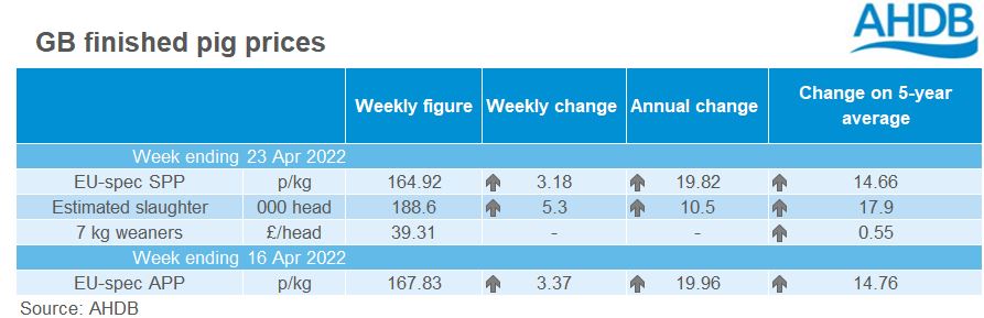 table of deadweight pig prices 23042022